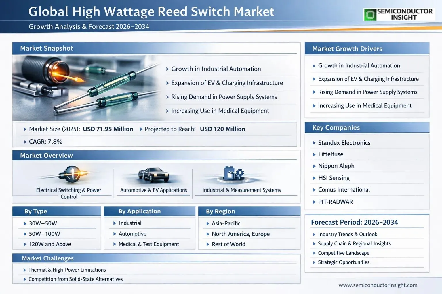 High Wattage Reed Switch Market Insights 