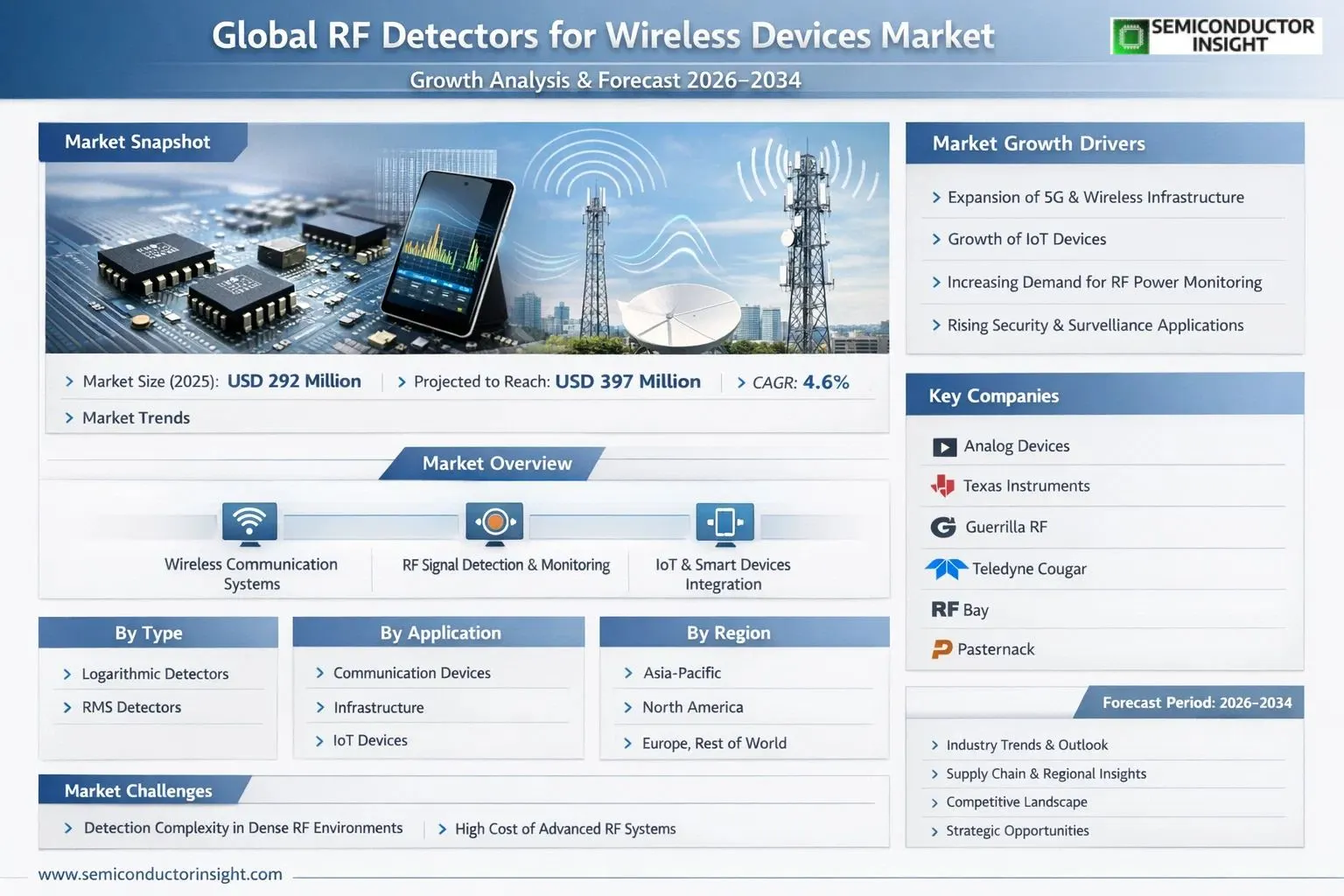 RF Detectors for Wireless Devices Market Insights 