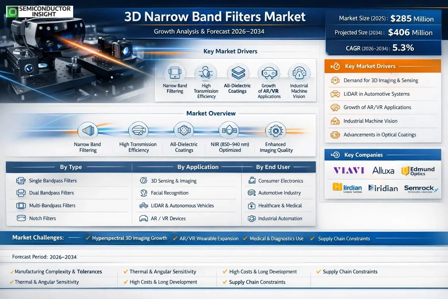 3D Narrow Band Filters Market Insights 