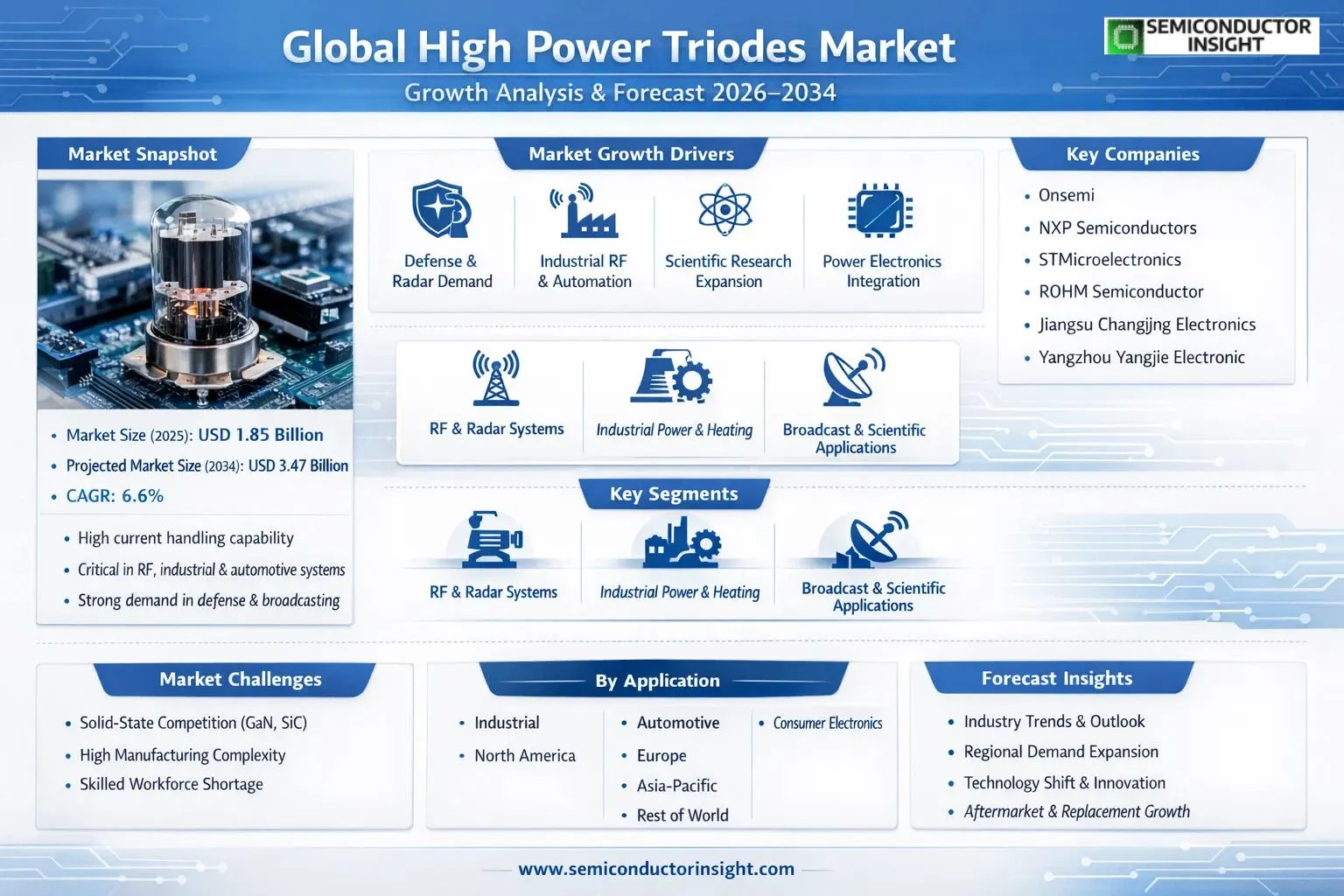 High Power Triodes Market Insights 