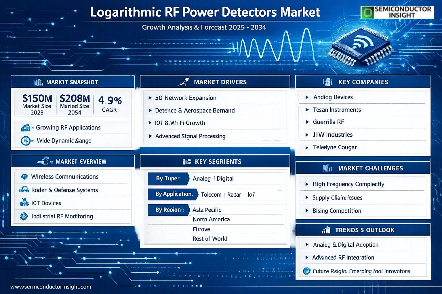 Logarithmic RF Power Detectors Market Insights 