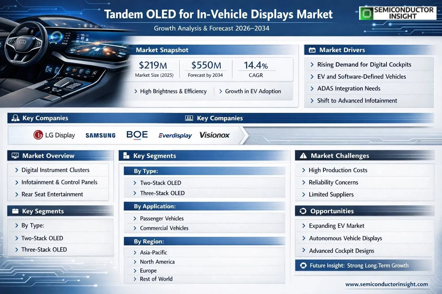 Tandem OLED for In-Vehicle Displays Market Insights 