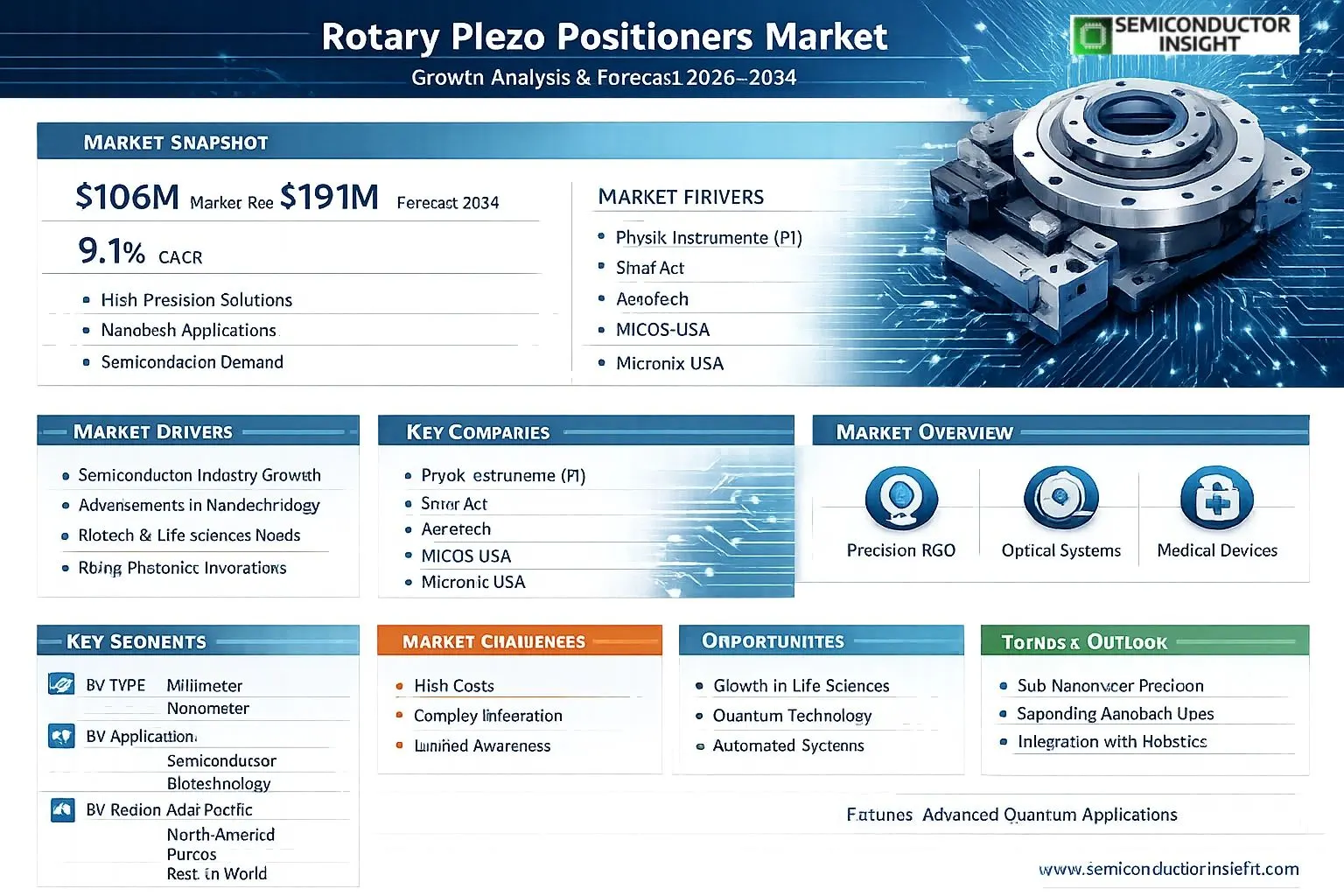 Rotary Piezo Positioners Market Insights 