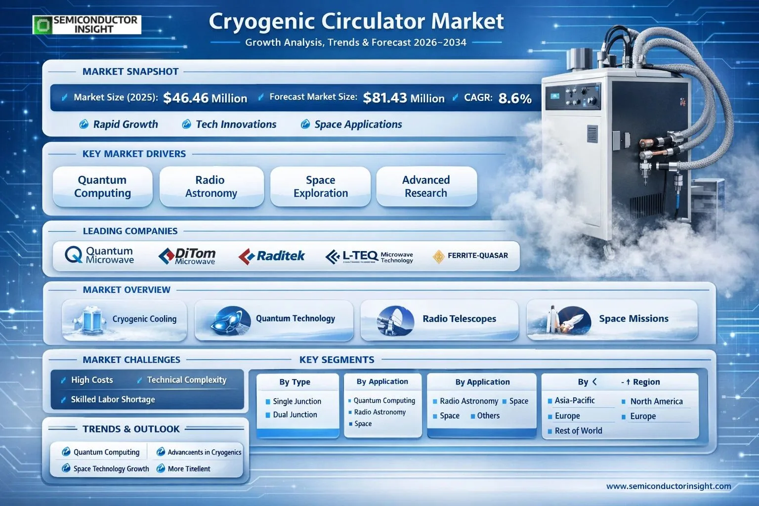 Cryogenic Circulator Market Insights 