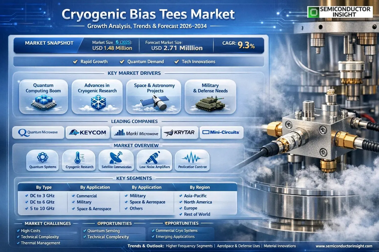Cryogenic Bias Tees Market Insights 