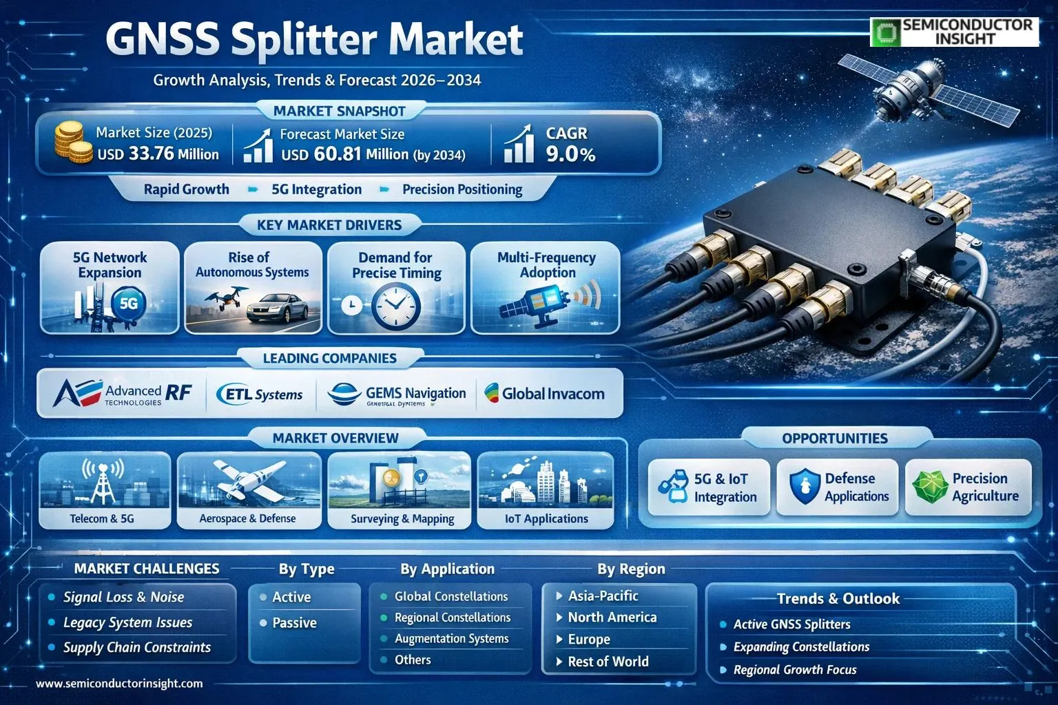 GNSS Splitter Market Insights 