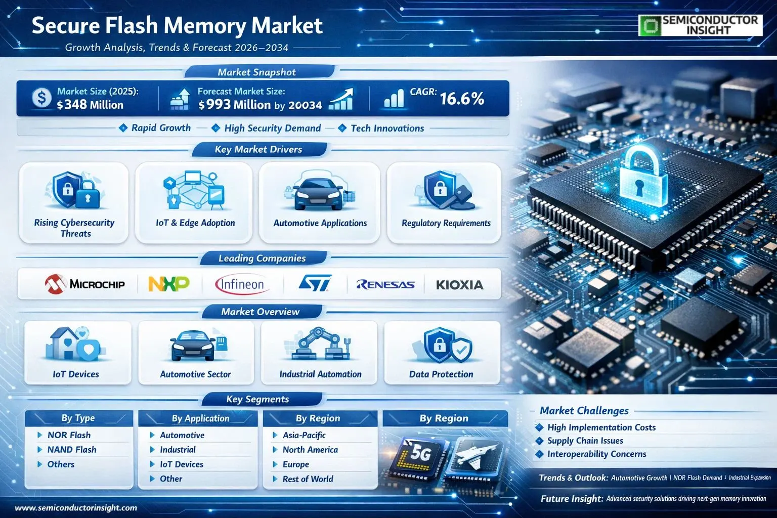 Secure Flash Memory Market Insights 