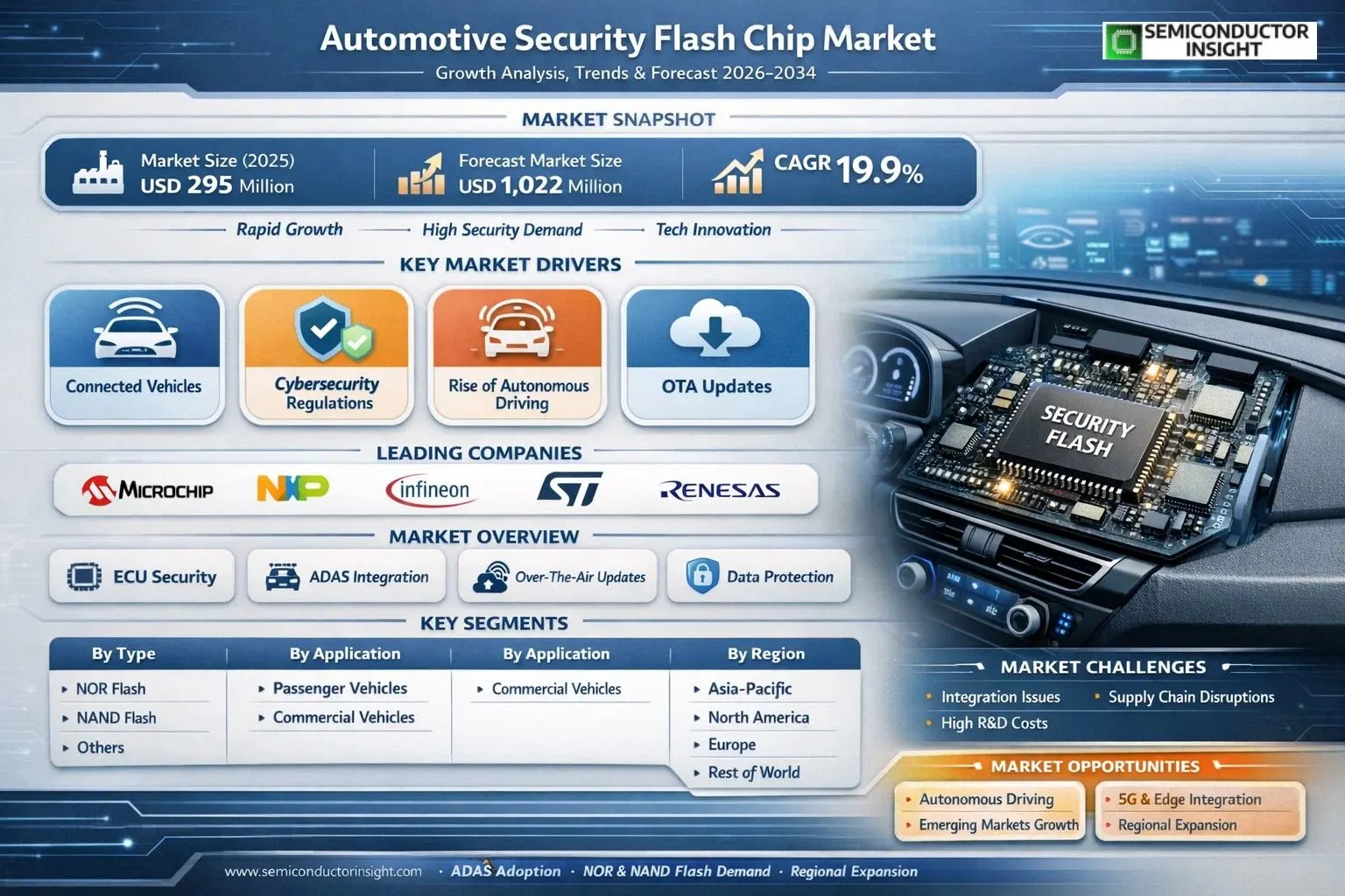 Automotive Security Flash Chip Market Insights 