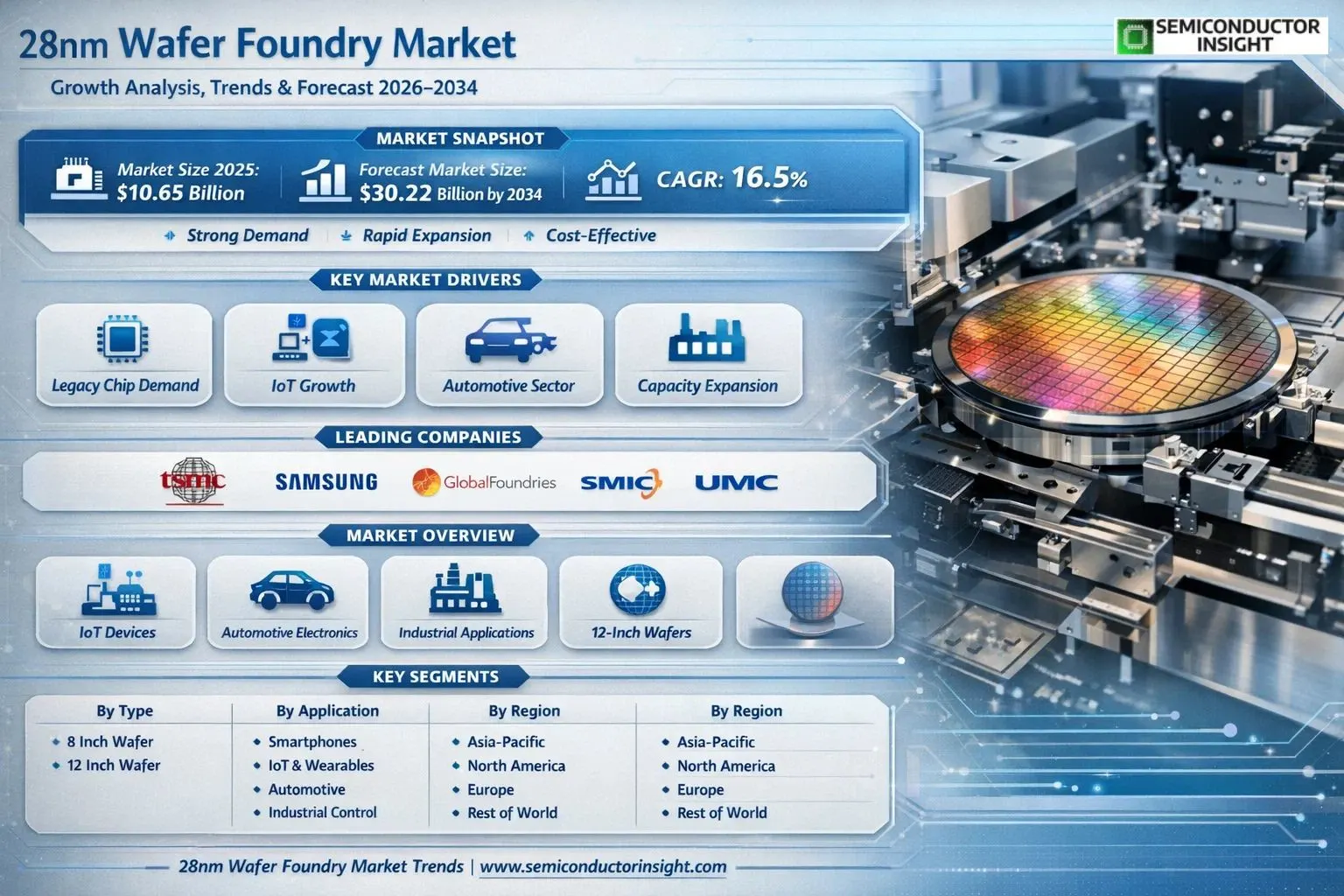 28nm Wafer Foundry Market Insights 