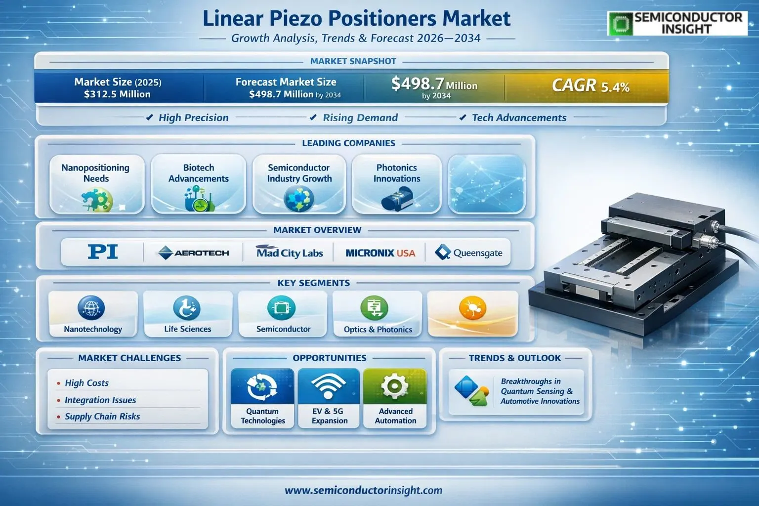 Linear Piezo Positioners Market Insights 