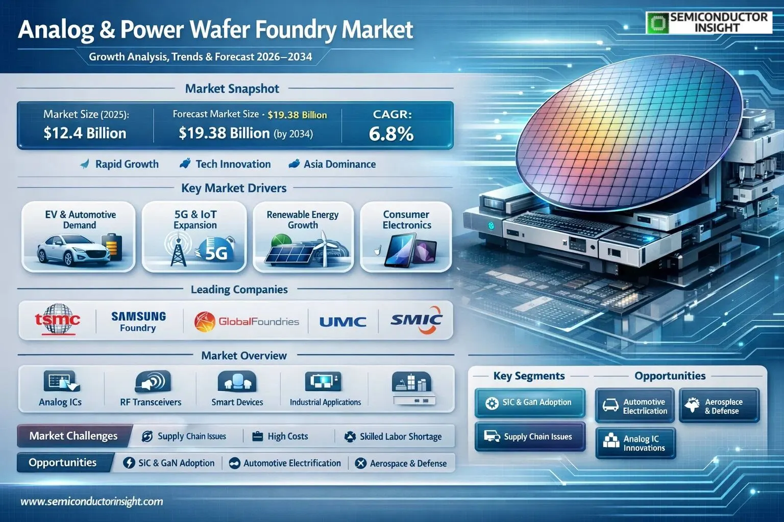 Analog & Power Wafer Foundry Market Insights 