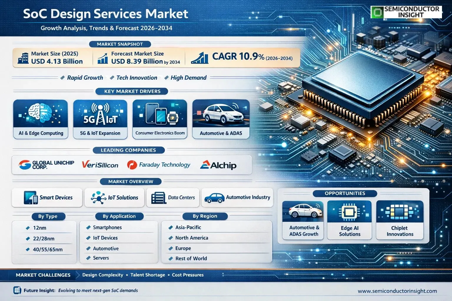 SoC Design Services Market Insights 