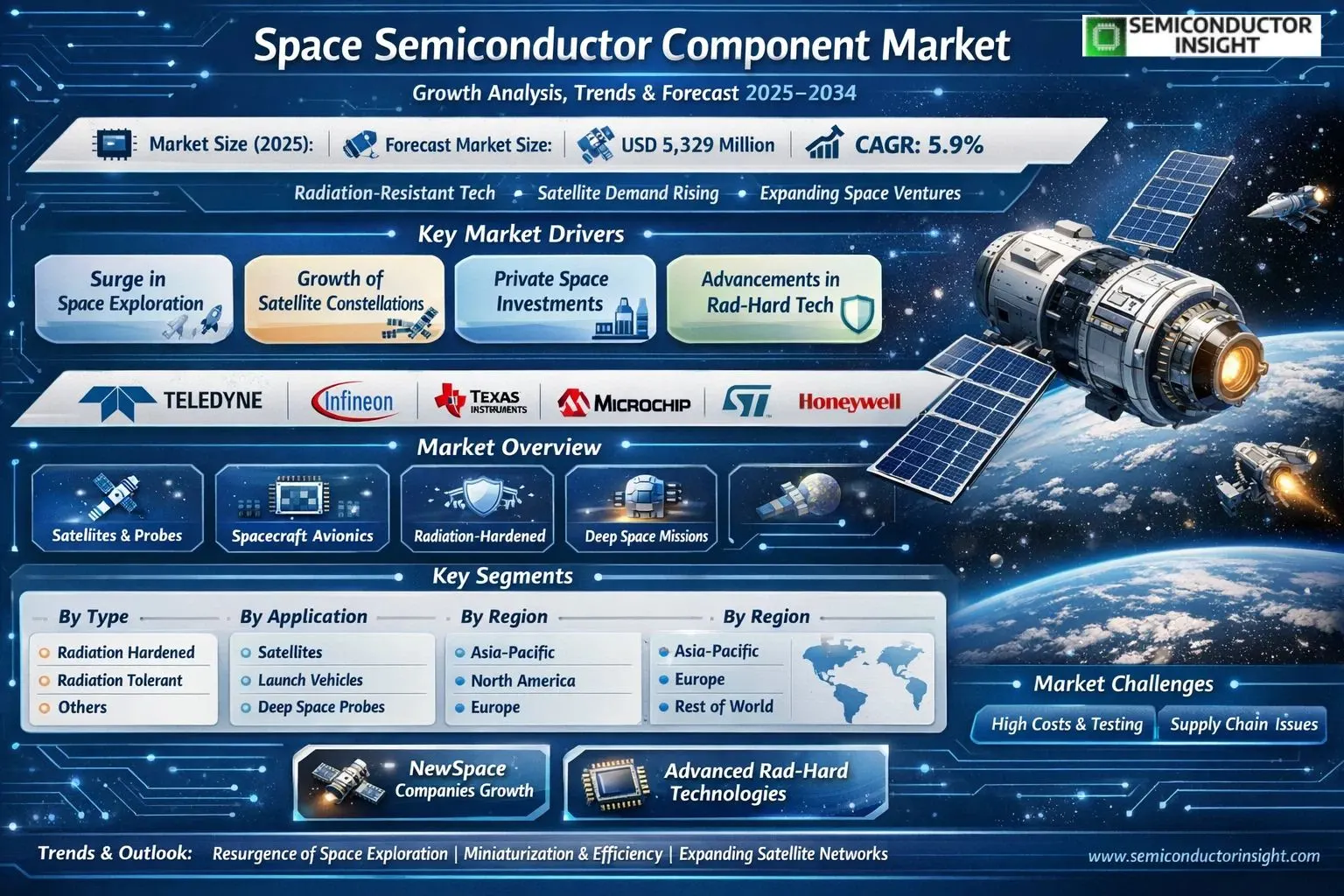 Space Semiconductor Component Market Insights 