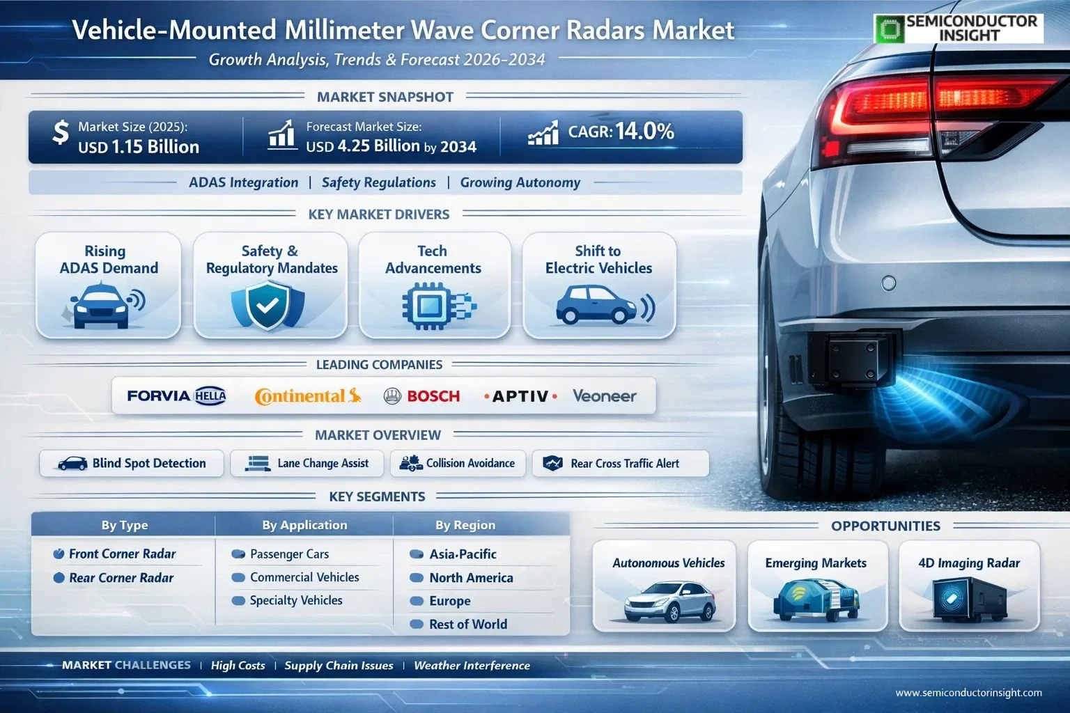 Vehicle-mounted Millimeter Wave Corner Radars Market Insights 