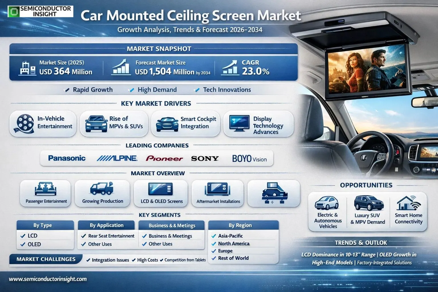 Car Mounted Ceiling Screen Market, Trends, Business Strategies 2026-2034 