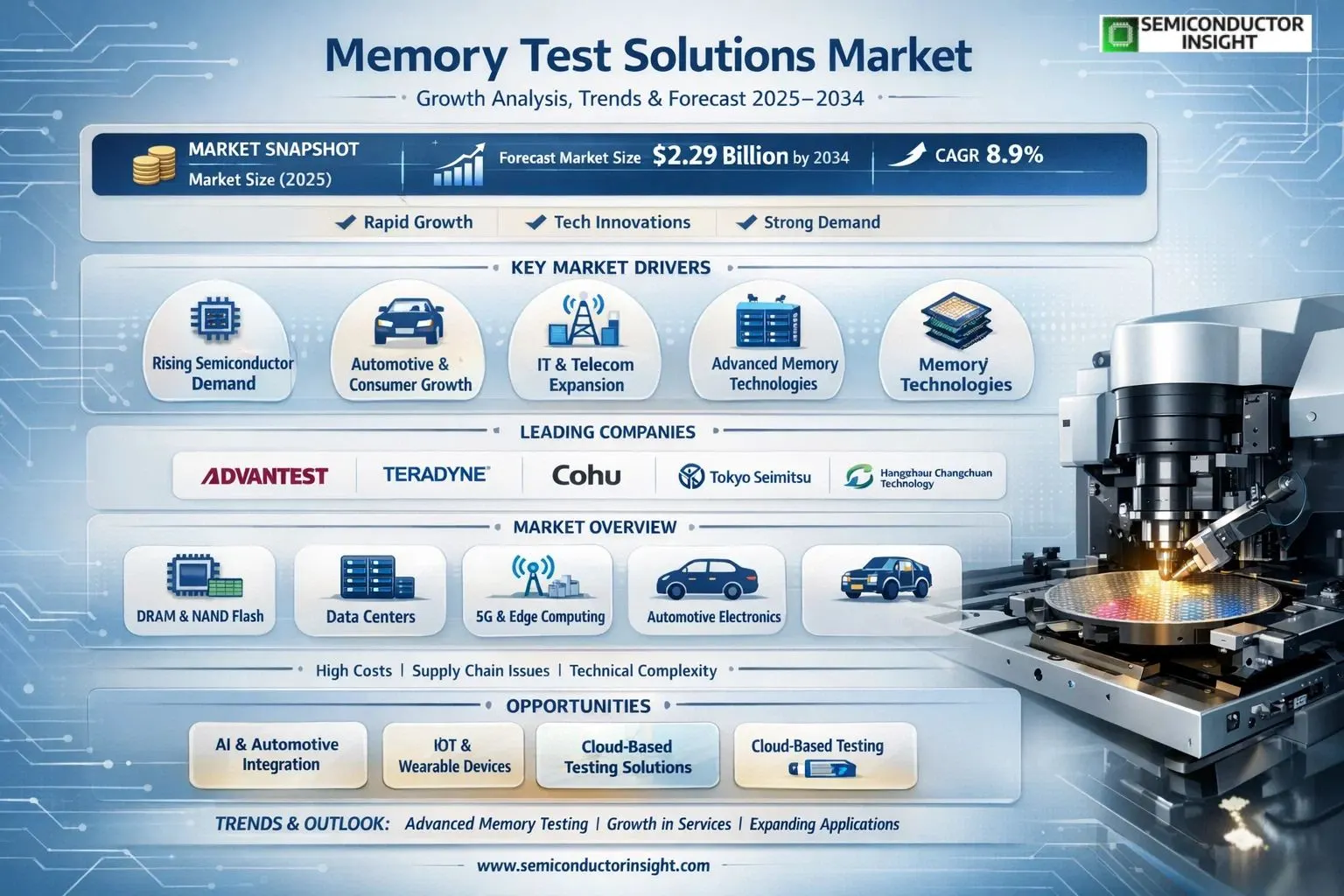 Memory Test Solutions Market, Trends, Business Strategies 2026-2034