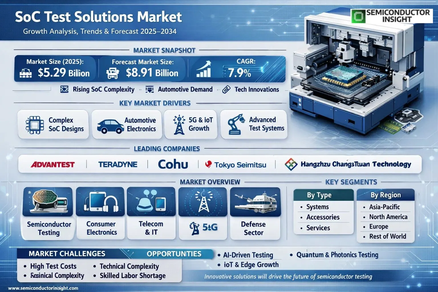 SoC Test Solutions Market Insights 