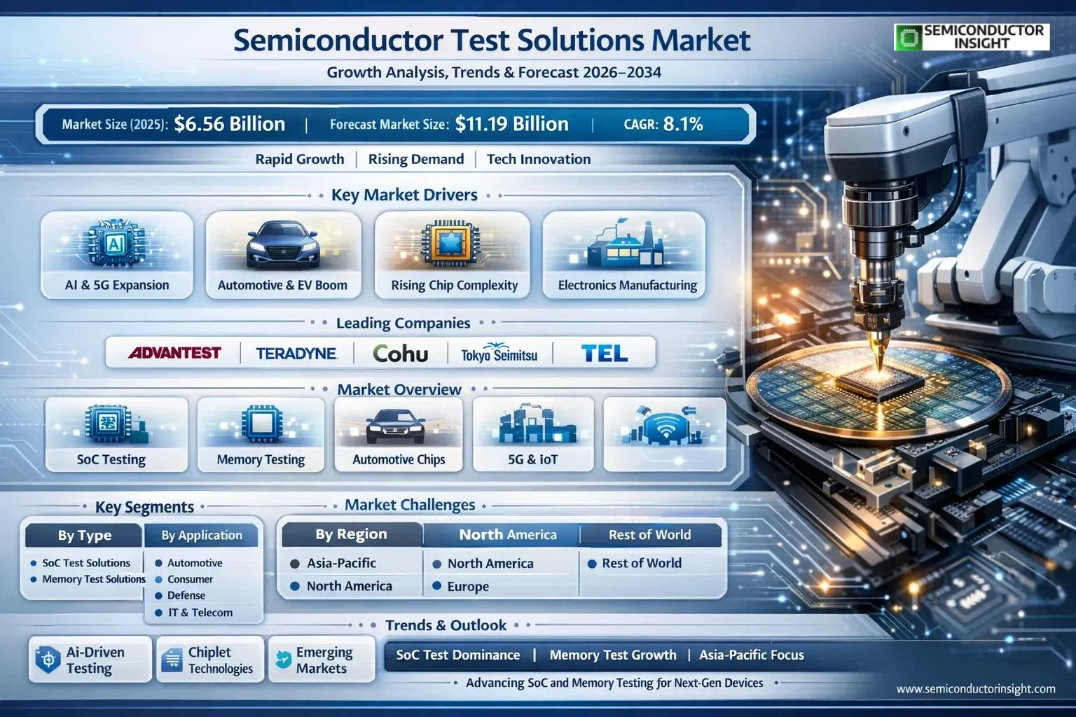 Semiconductor Test Solutions Market, Trends, Business Strategies 2026-2034