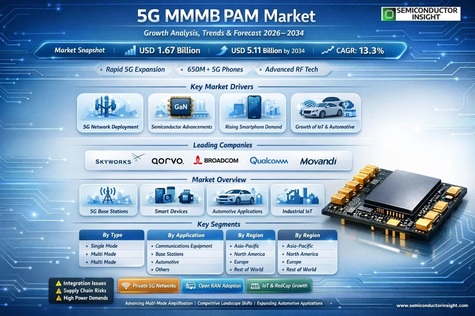 5G MMMB PAM Market Insights 