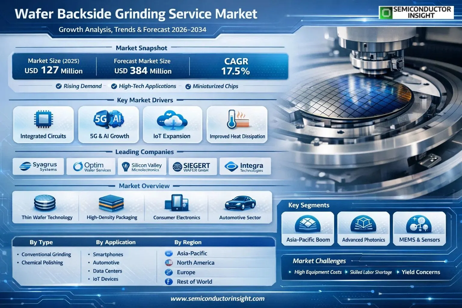Wafer Backside Grinding Service Market, Trends, Business Strategies 2026-2034 