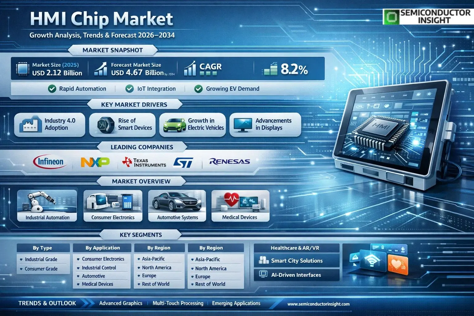 HMI Chip Market 