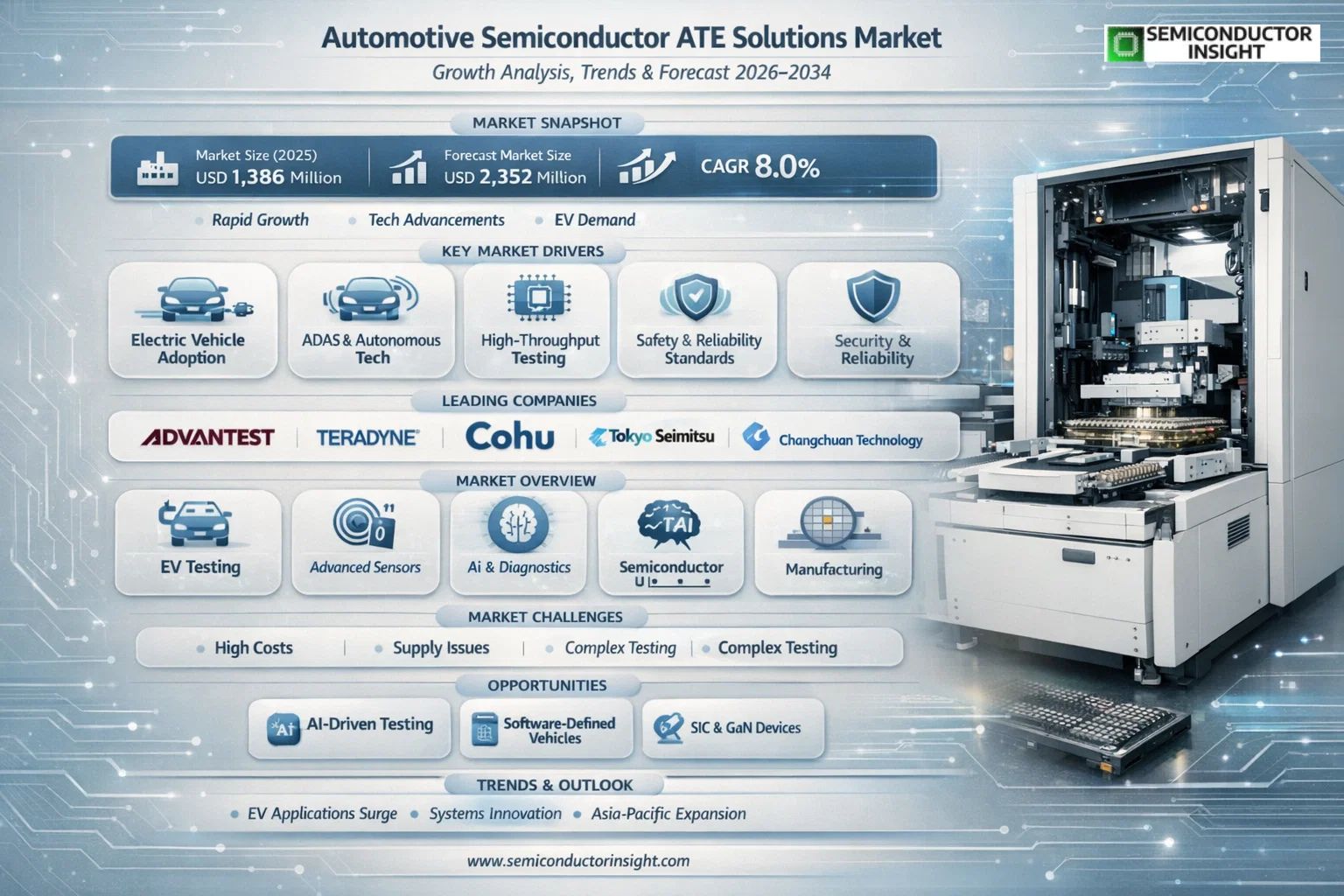 Automotive Semiconductor ATE Solutions Market Insights 