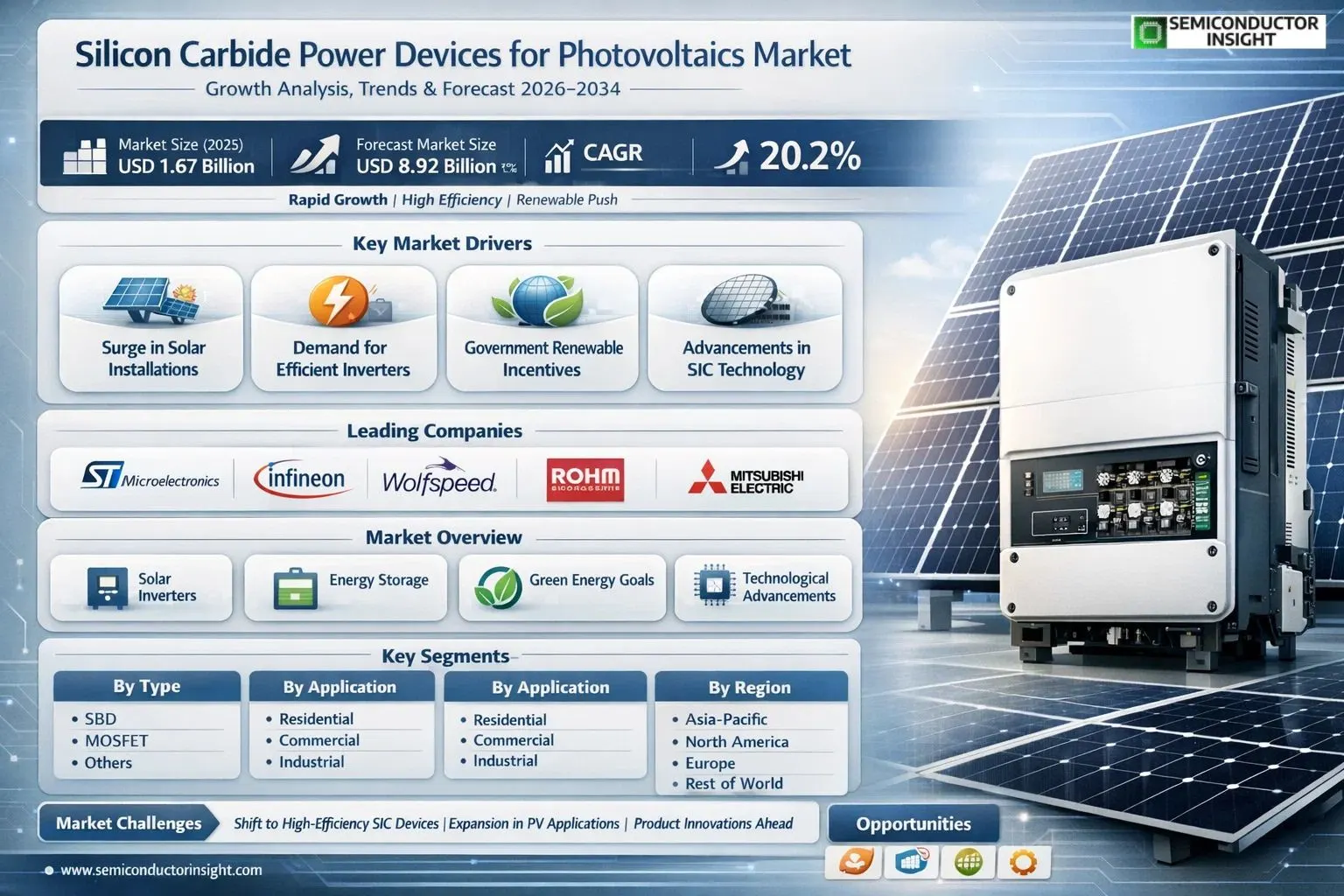Silicon Carbide Power Devices for Photovoltaics Market Insights 