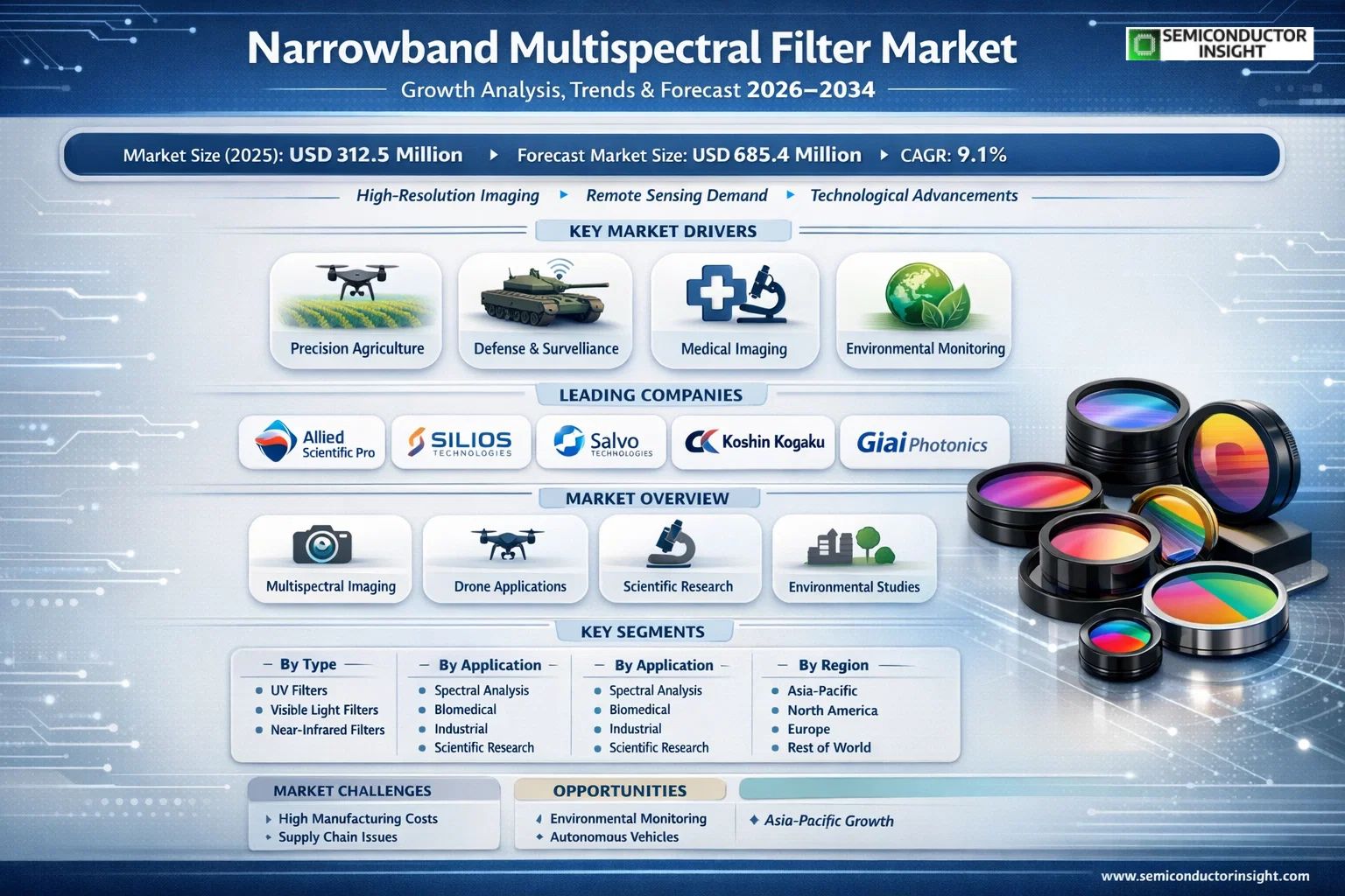 Narrowband Multispectral Filter Market Insights
