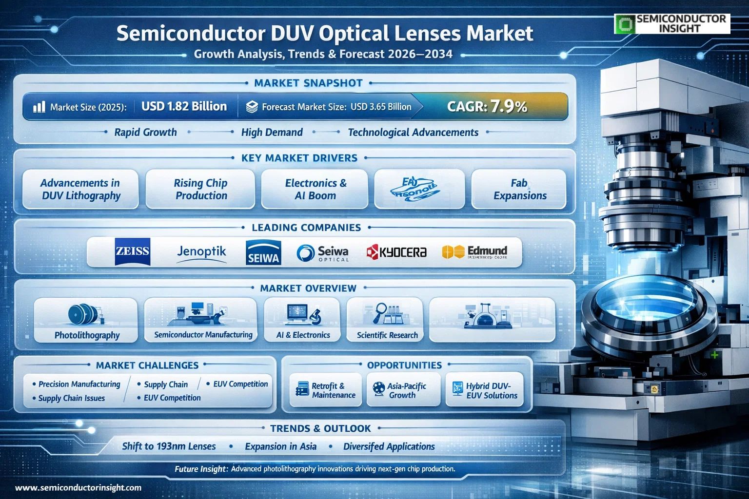 Semiconductor DUV Optical Lenses Market Insights 