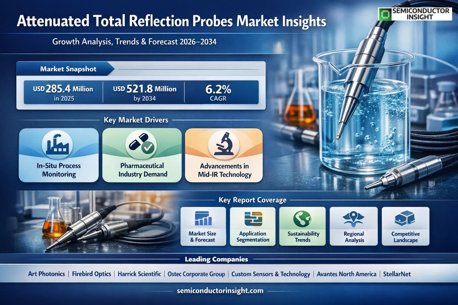 Attenuated Total Reflection Probes Market, Trends, Business Strategies 2026-2034