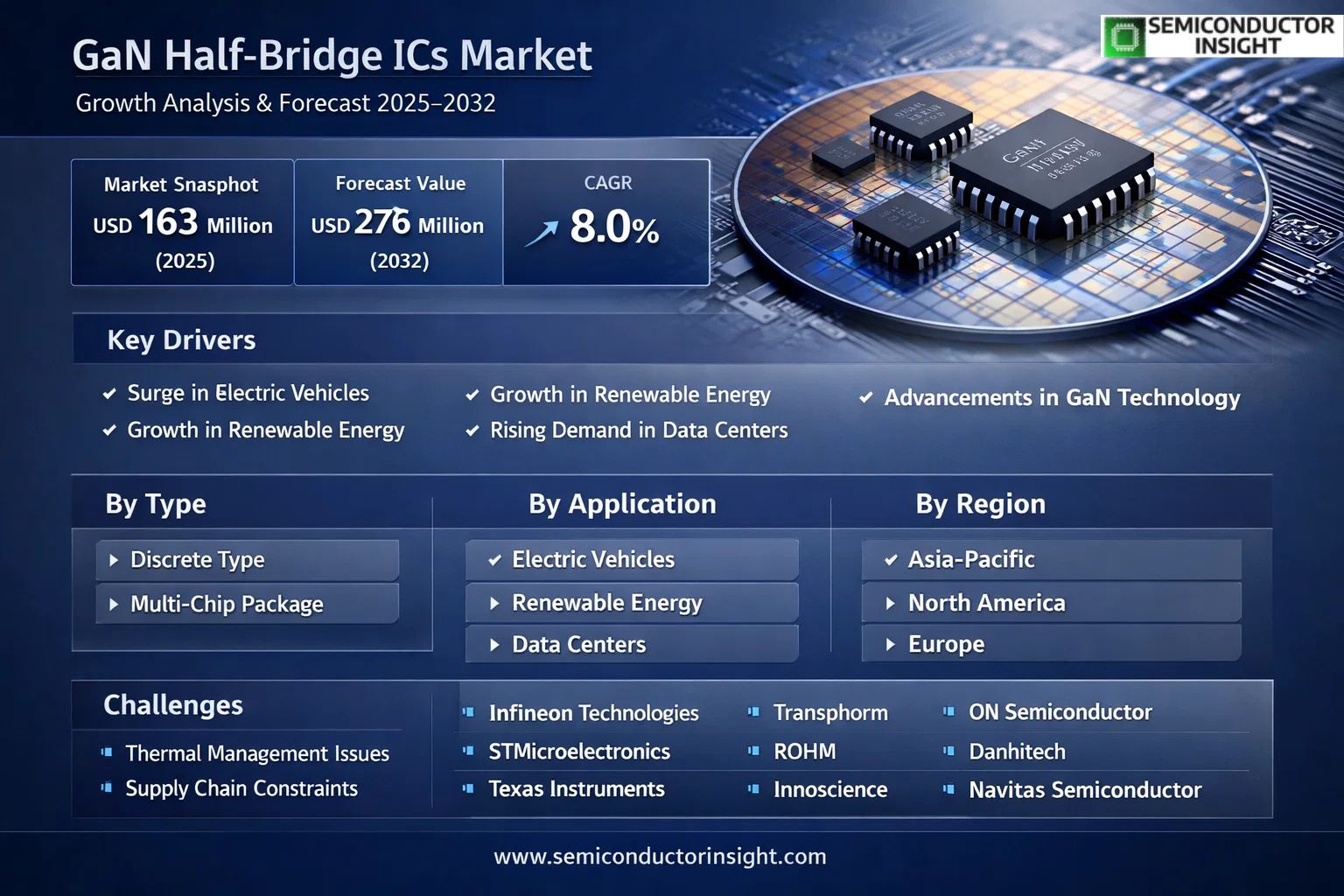 GaN Half-Bridge ICs Market Insights 