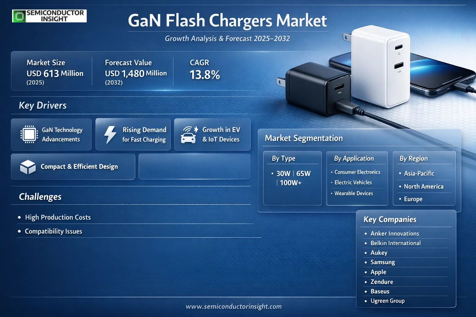 GaN Flash Chargers Market Insights 