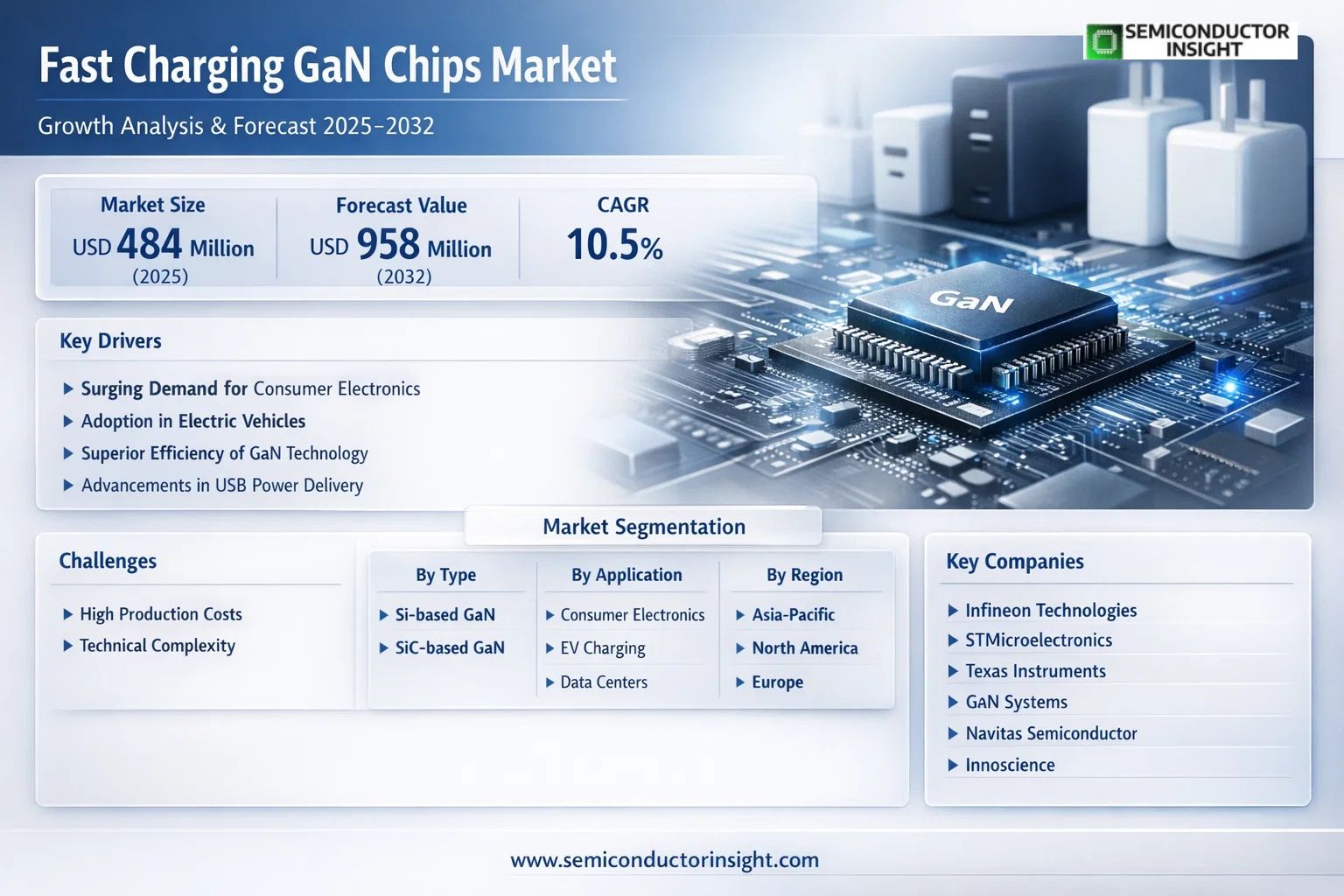 Fast Charging GaN Chips Market Insights 