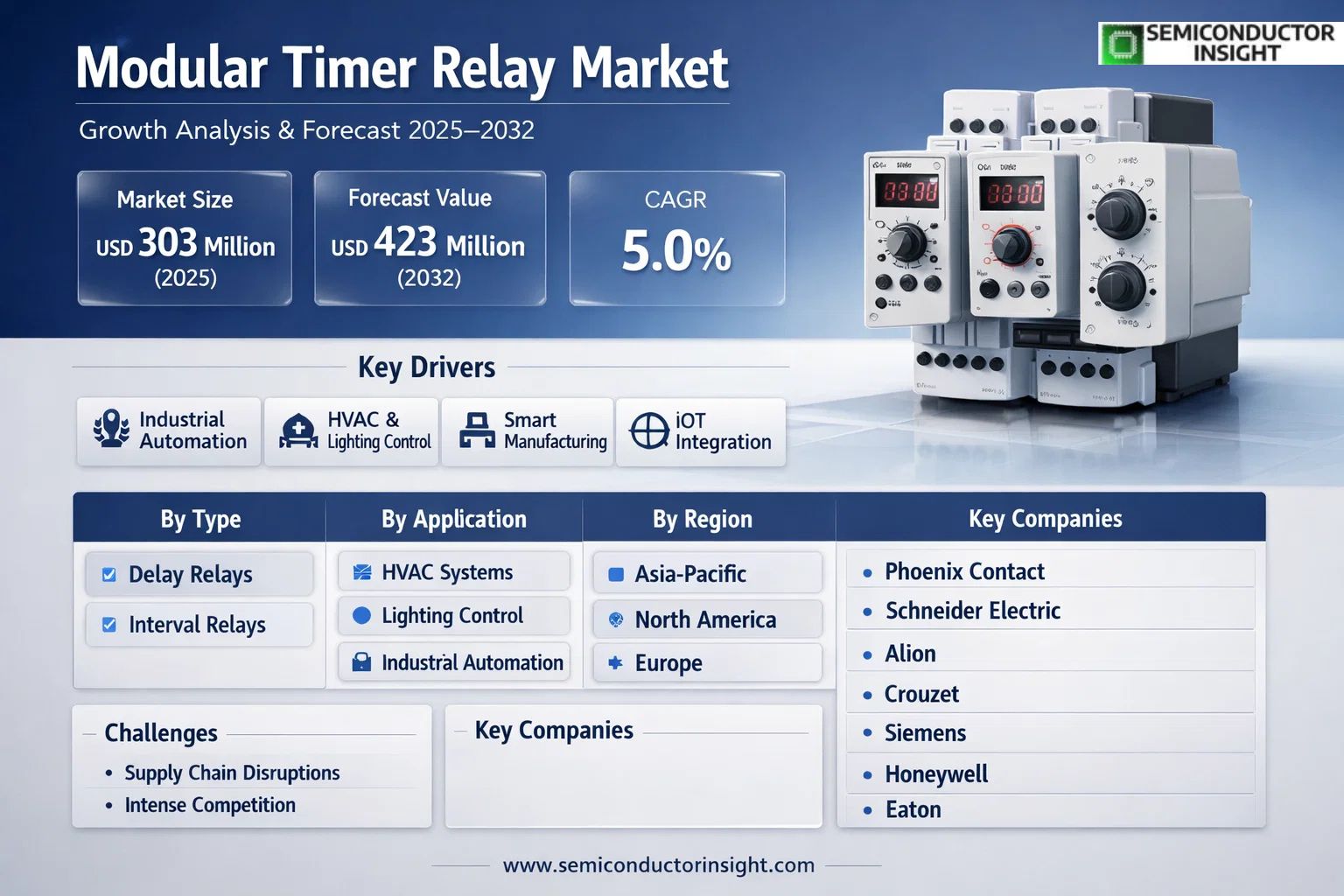Modular Timer Relay Market, Trends, Business Strategies 2026-2034