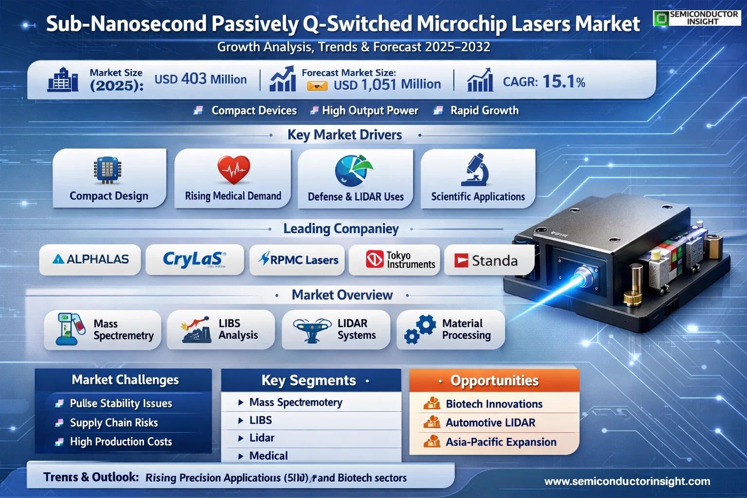 Sub-Nanosecond Passively Q-Switched Microchip Lasers Market Insights
