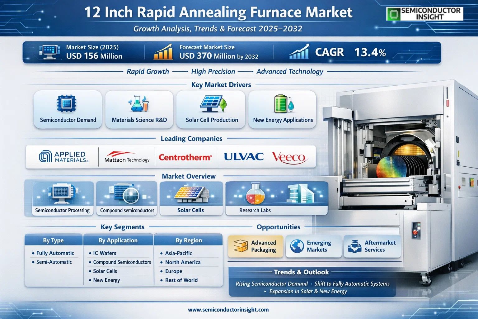12 Inch Rapid Annealing Furnace Market Insights 
