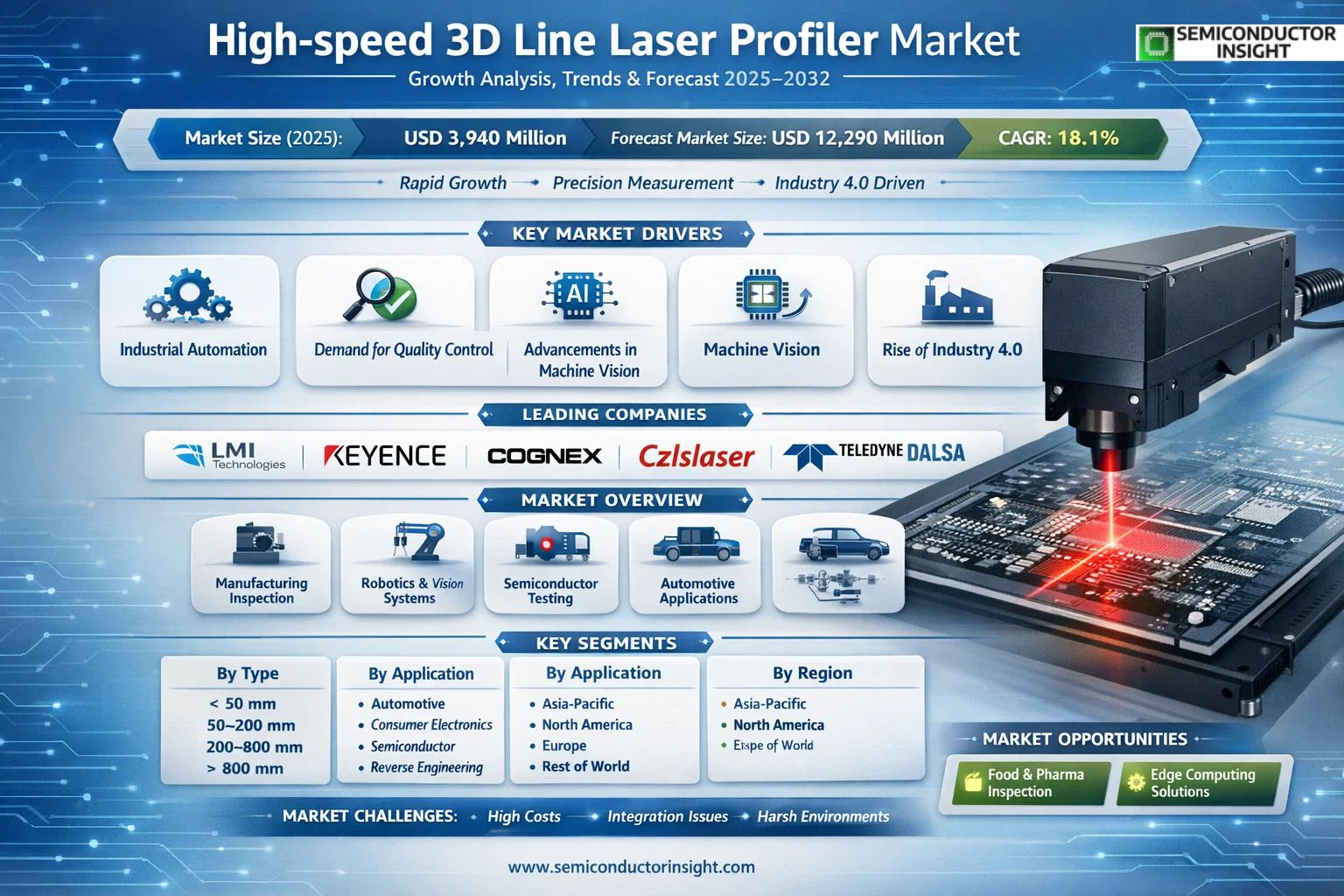 High-speed 3D Line Laser Profiler Market Insights 