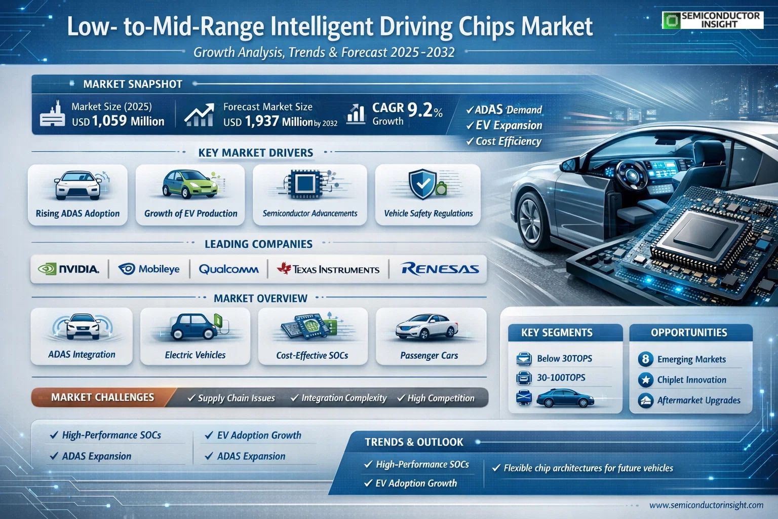 Low- to Mid-Range Intelligent Driving Chips Market Insights 