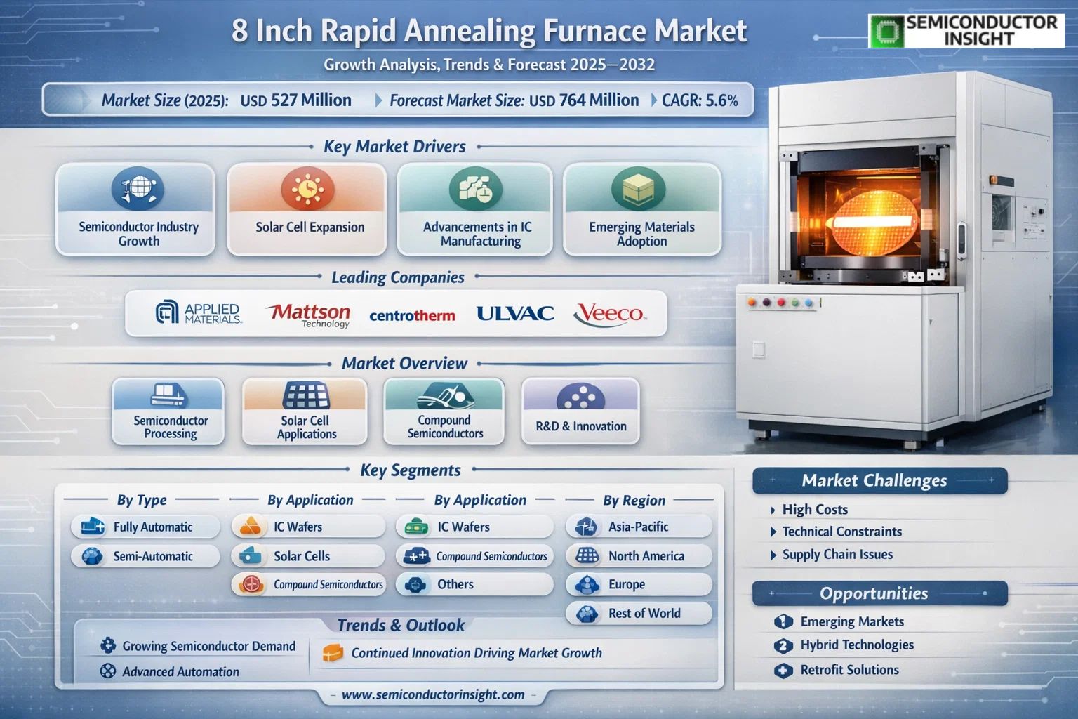 8 Inch Rapid Annealing Furnace Market