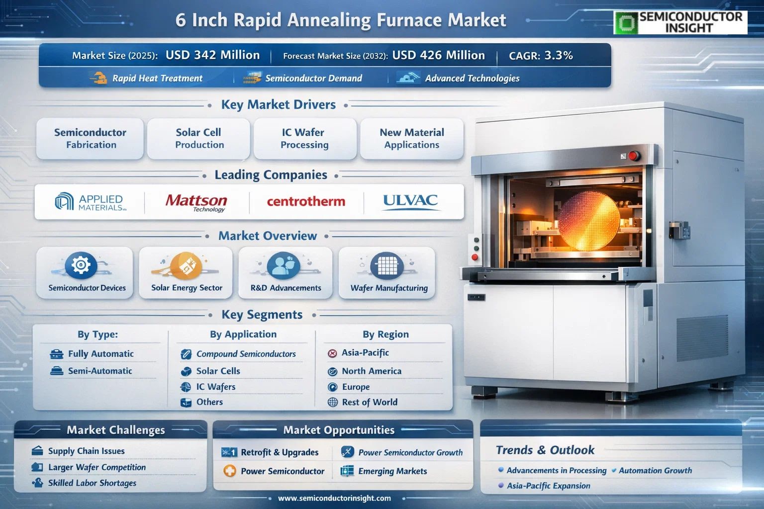 6 Inch Rapid Annealing Furnace Market Insights
