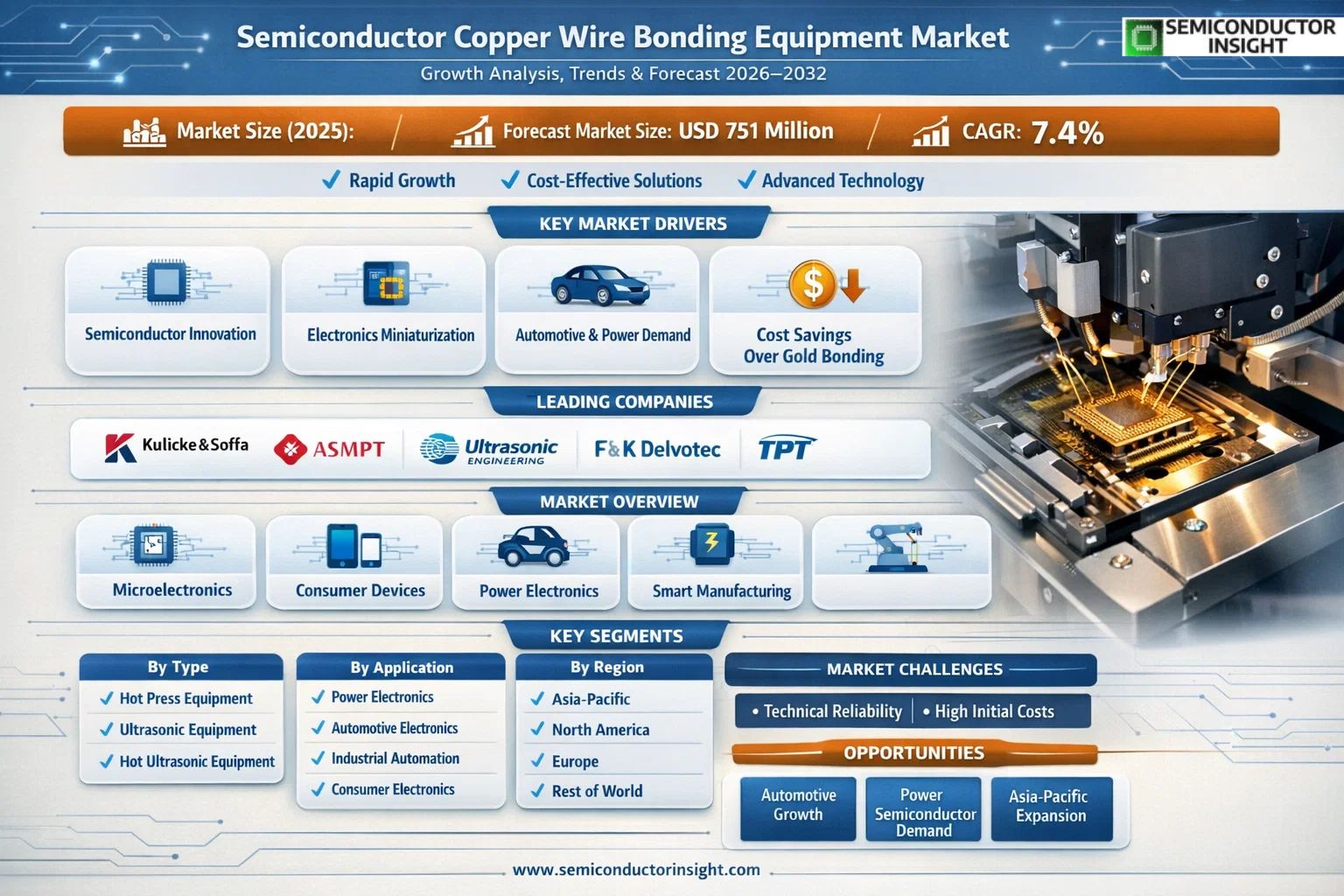 Semiconductor Copper Wire Bonding Equipment Market Insights

