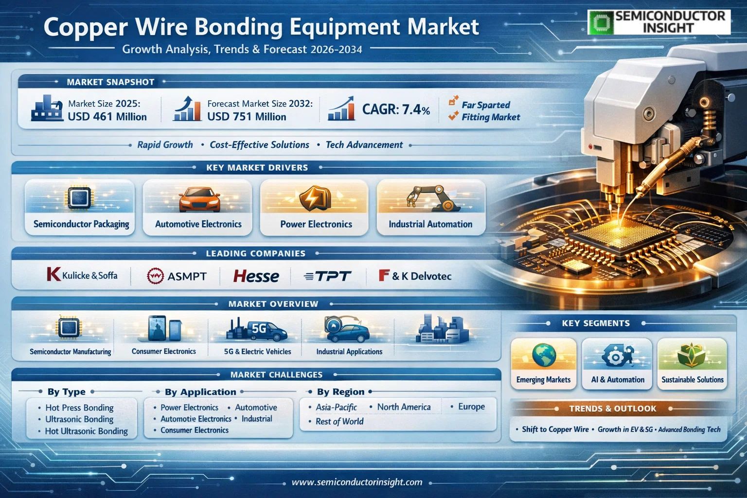 Copper Wire Bonding Equipment Market Insights
