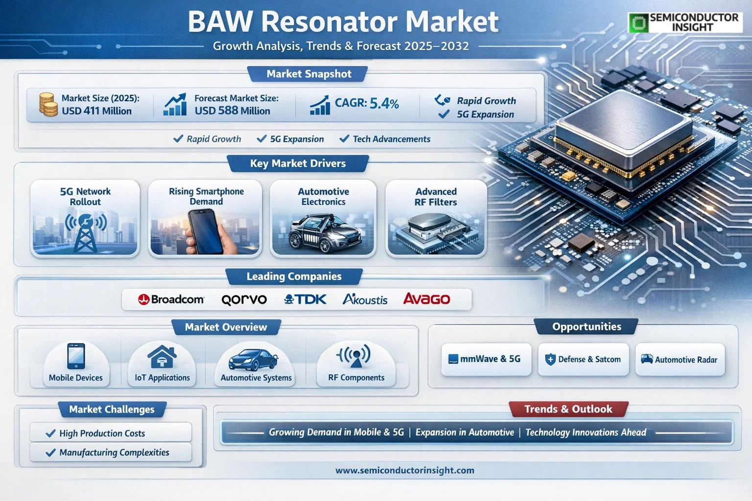 BAW Resonator Market