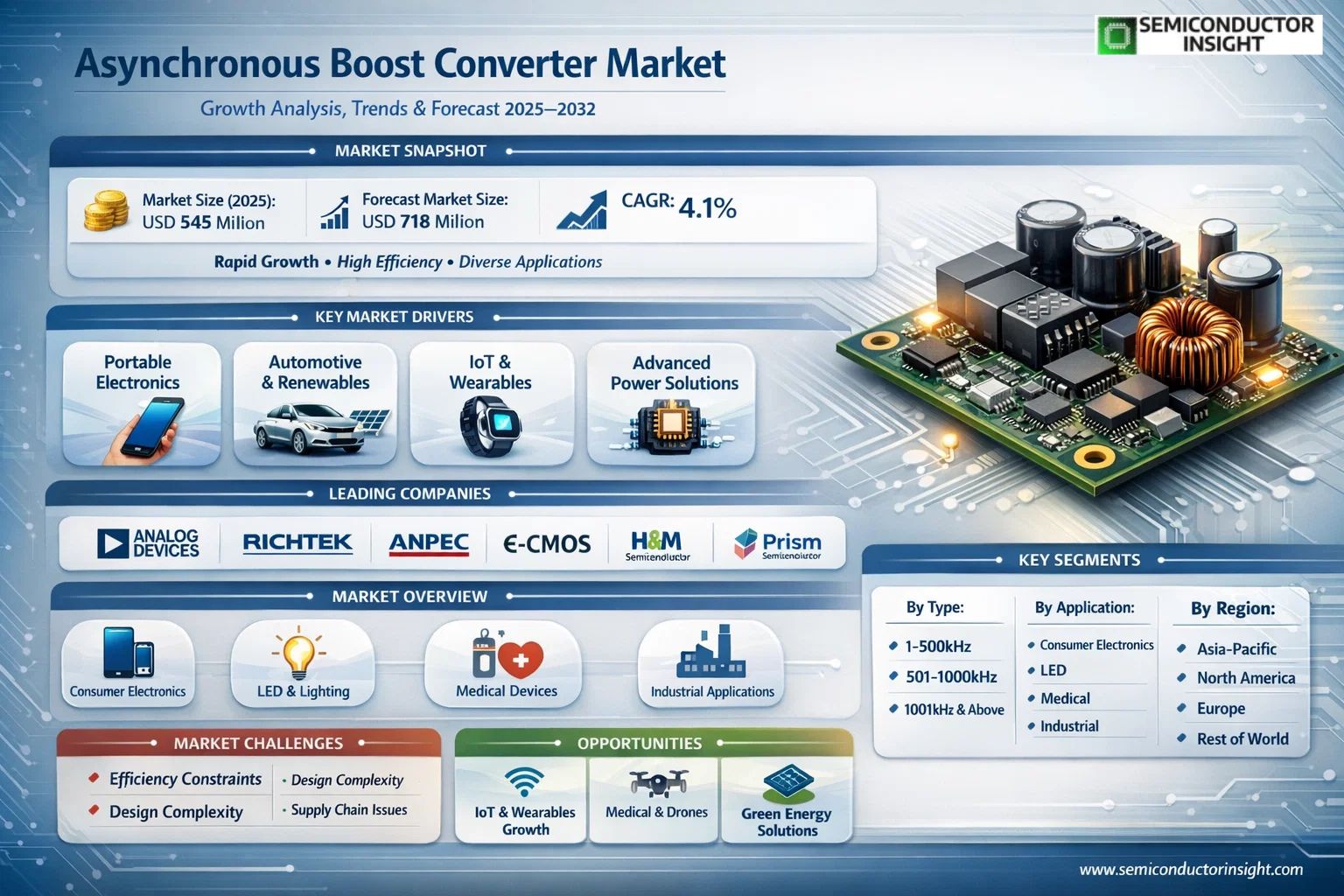Asynchronous Boost Converter Market