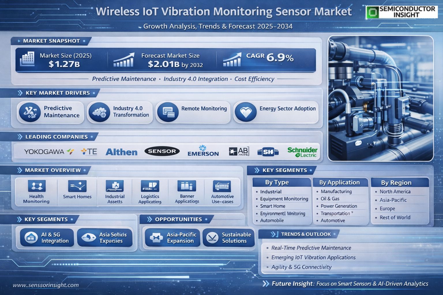 Wireless IoT Vibration Monitoring Sensor Market 