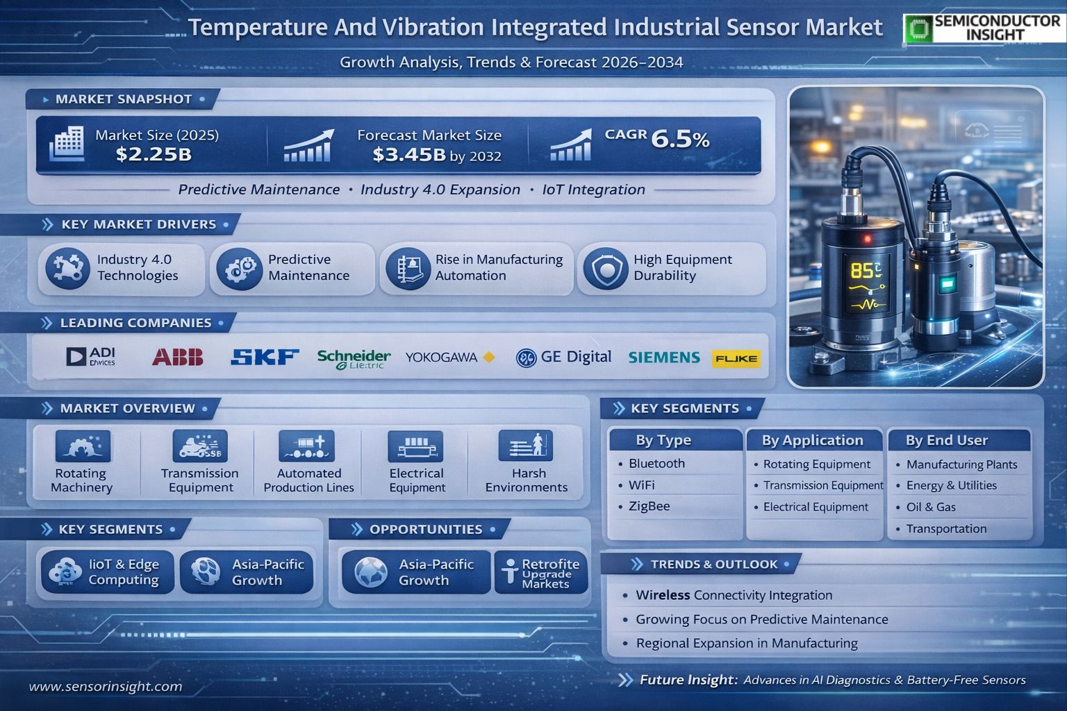 Temperature Vibration Integrated Industrial Sensor Market