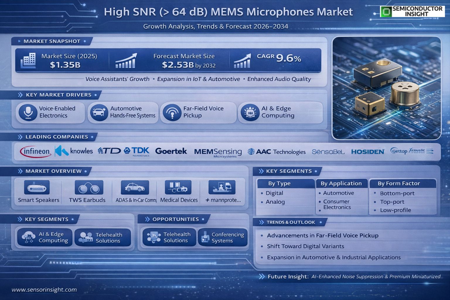  SNR (> 64 dB) MEMS Microphones Market 