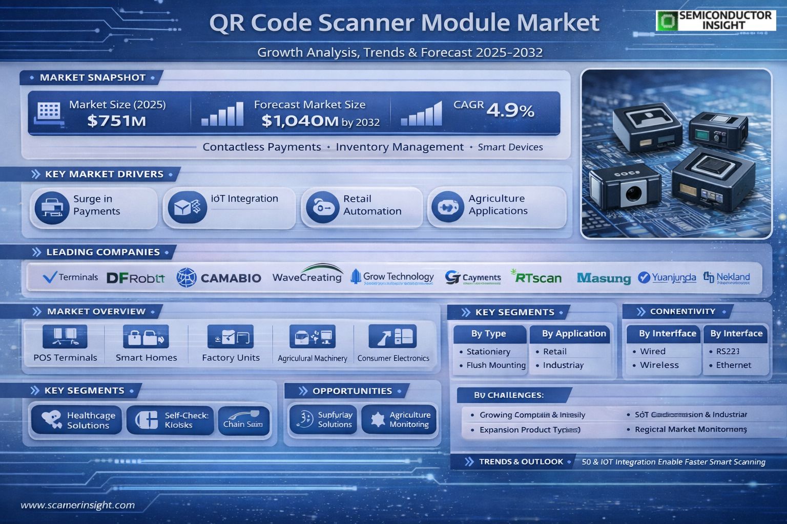 QR Code Scanner Module Market 