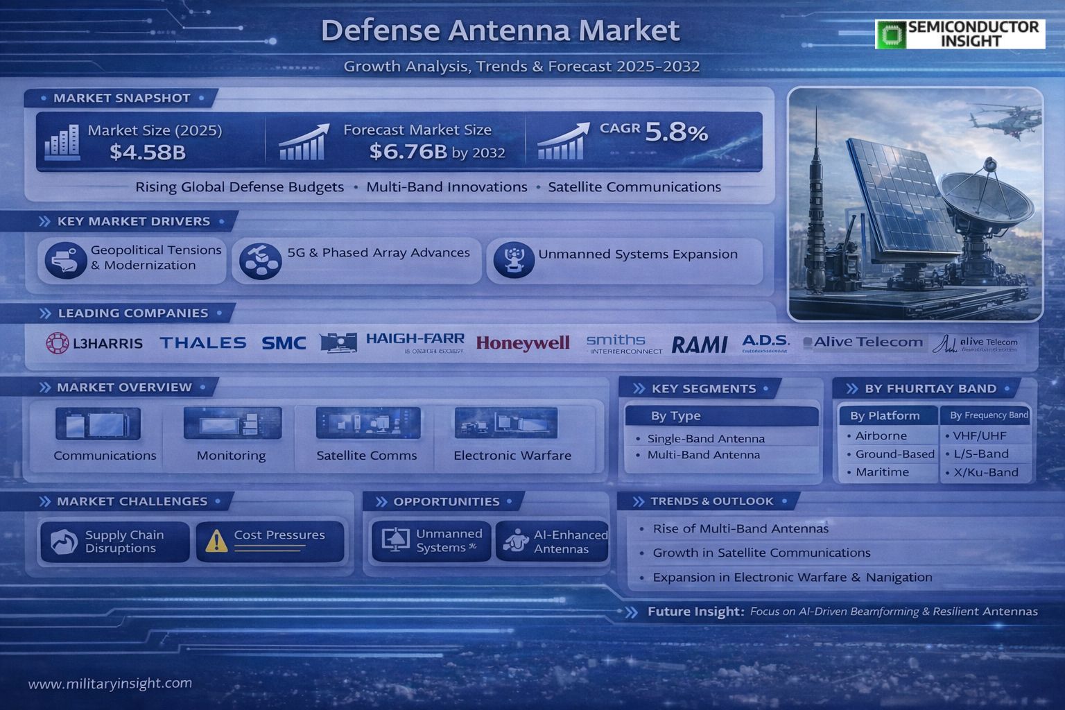 Defense Antenna Market Insights