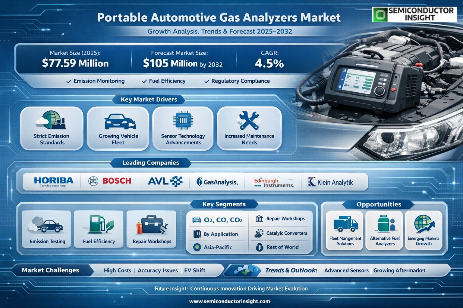 Portable Automotive Gas Analyzers Market